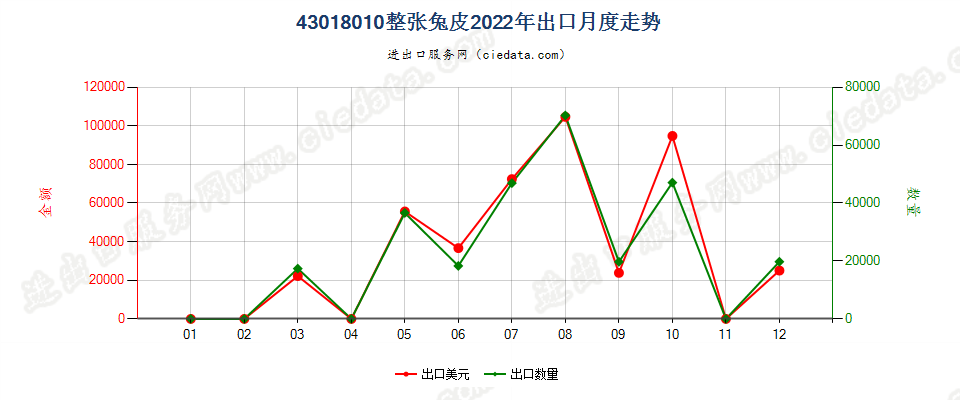 43018010整张兔皮出口2022年月度走势图