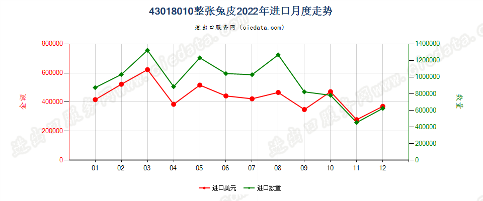 43018010整张兔皮进口2022年月度走势图