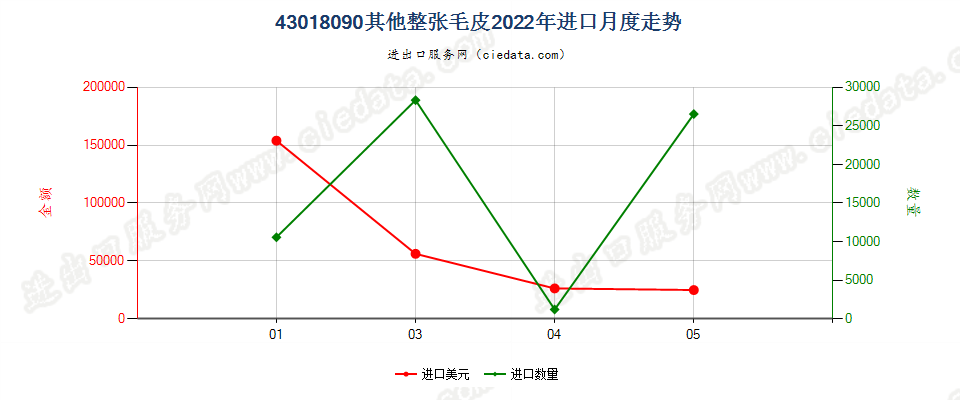 43018090其他整张毛皮进口2022年月度走势图