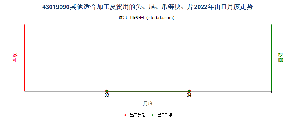 43019090其他适合加工皮货用的头、尾、爪等块、片出口2022年月度走势图