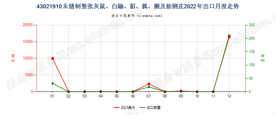 43021910未缝制整张灰鼠、白鼬、貂、狐、獭及猞猁皮出口2022年月度走势图