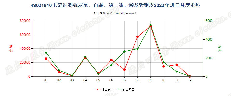 43021910未缝制整张灰鼠、白鼬、貂、狐、獭及猞猁皮进口2022年月度走势图