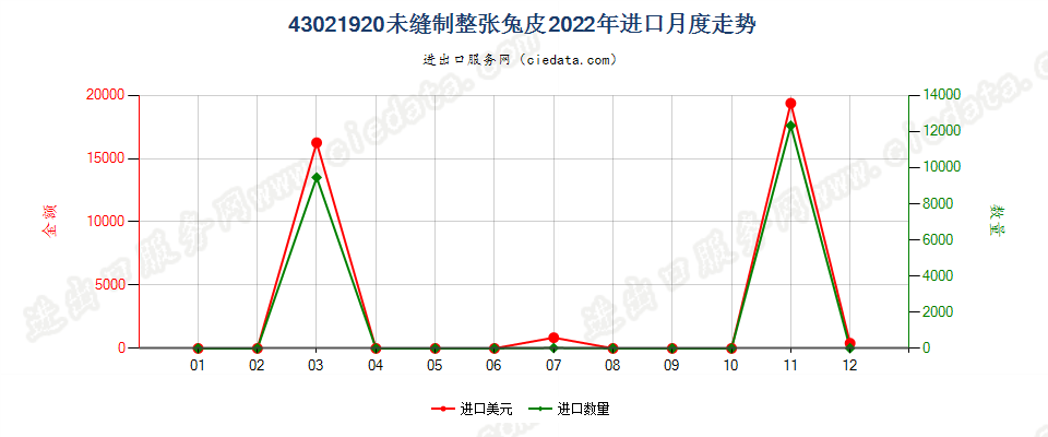 43021920未缝制整张兔皮进口2022年月度走势图