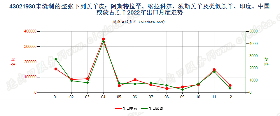 43021930未缝制的整张下列羔羊皮：阿斯特拉罕羔羊、大尾羔羊、卡拉库尔羔羊、波斯羔羊及类似羔羊、印度、中国或蒙古羔羊出口2022年月度走势图