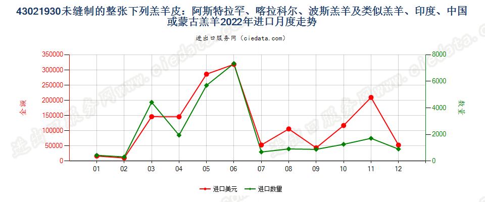 43021930未缝制的整张下列羔羊皮：阿斯特拉罕羔羊、大尾羔羊、卡拉库尔羔羊、波斯羔羊及类似羔羊、印度、中国或蒙古羔羊进口2022年月度走势图