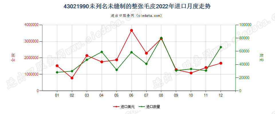 43021990未列名未缝制的整张毛皮进口2022年月度走势图