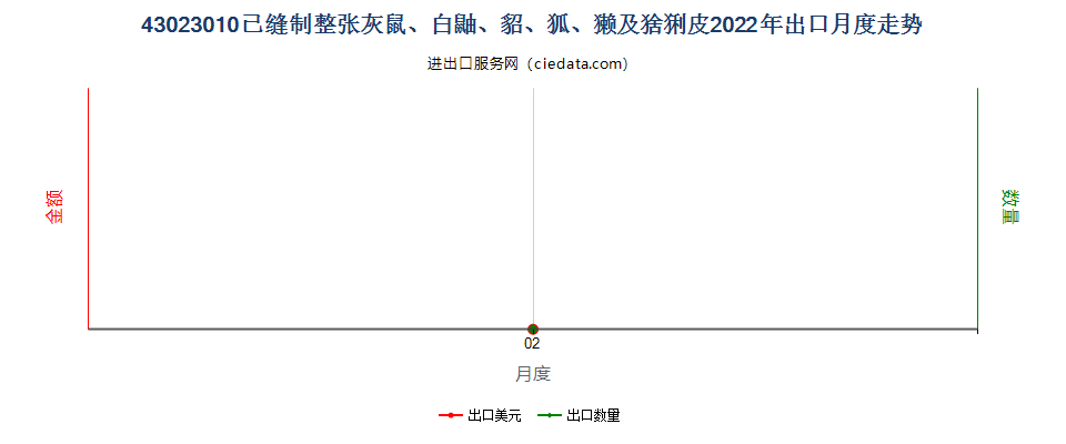 43023010已缝制整张灰鼠、白鼬、貂、狐、獭及猞猁皮出口2022年月度走势图