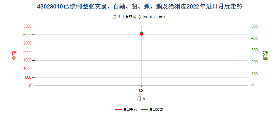 43023010已缝制整张灰鼠、白鼬、貂、狐、獭及猞猁皮进口2022年月度走势图