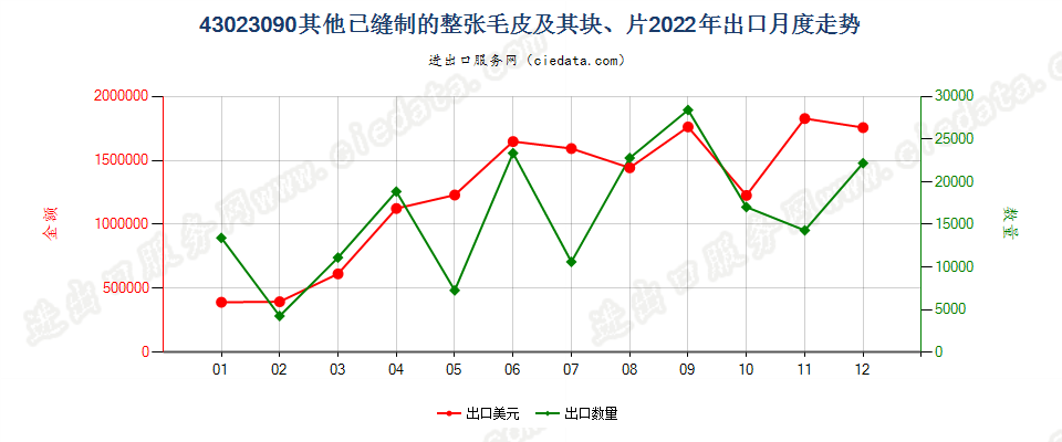 43023090其他已缝制的整张毛皮及其块、片出口2022年月度走势图