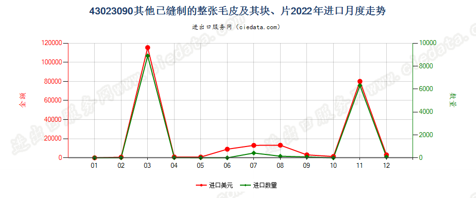 43023090其他已缝制的整张毛皮及其块、片进口2022年月度走势图