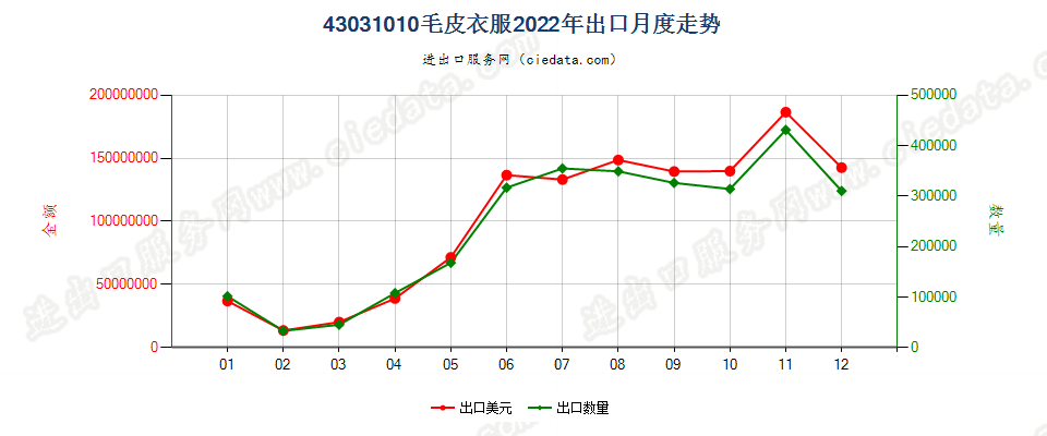 43031010毛皮衣服出口2022年月度走势图