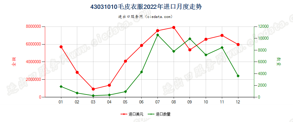 43031010毛皮衣服进口2022年月度走势图