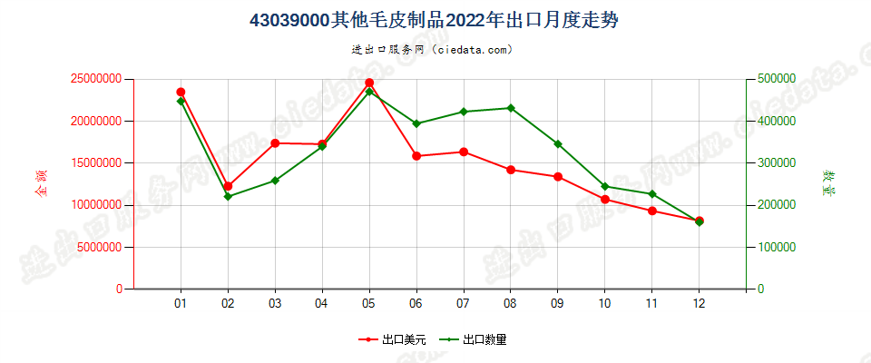 43039000其他毛皮制品出口2022年月度走势图