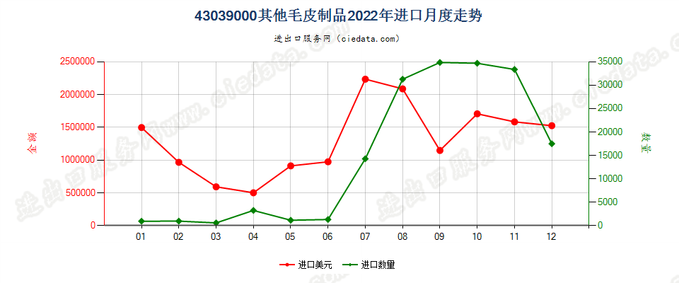 43039000其他毛皮制品进口2022年月度走势图