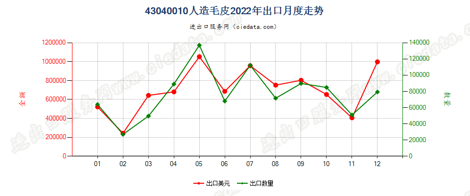 43040010人造毛皮出口2022年月度走势图