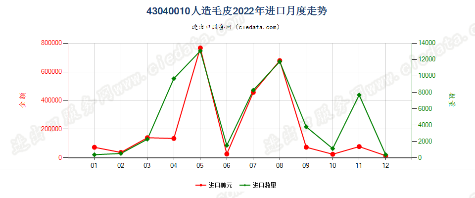 43040010人造毛皮进口2022年月度走势图