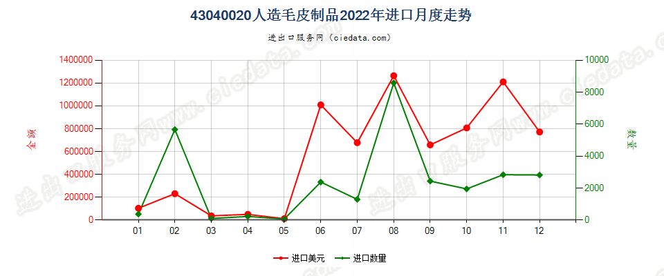 43040020人造毛皮制品进口2022年月度走势图