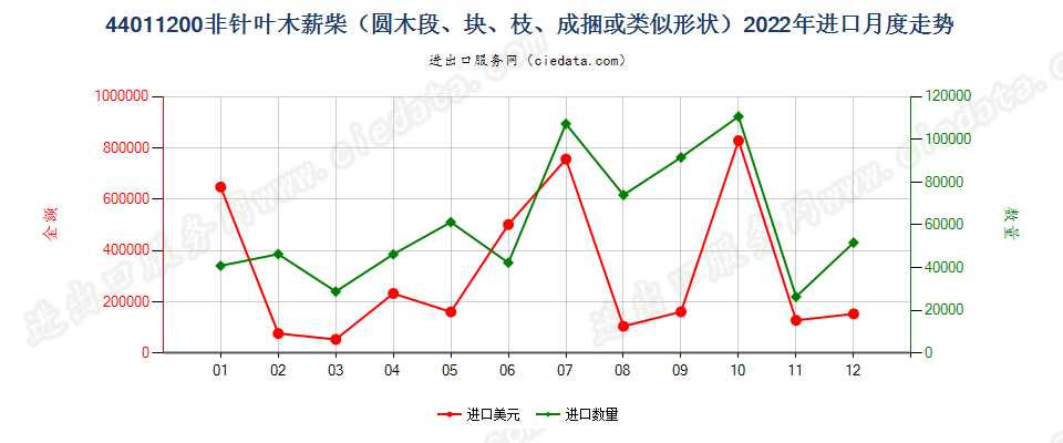 44011200非针叶木薪柴（圆木段、块、枝、成捆或类似形状）进口2022年月度走势图