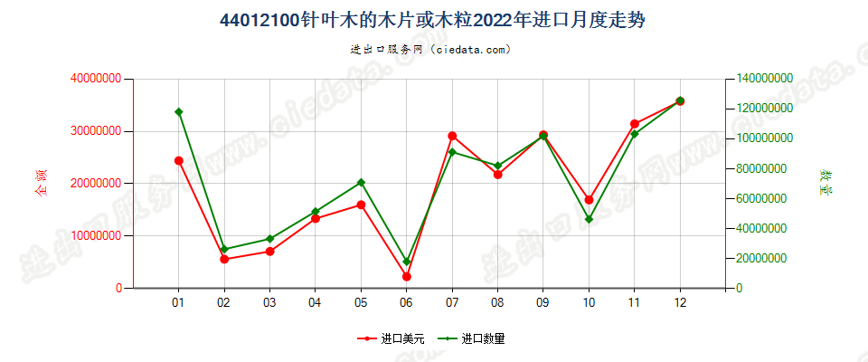 44012100针叶木的木片或木粒进口2022年月度走势图