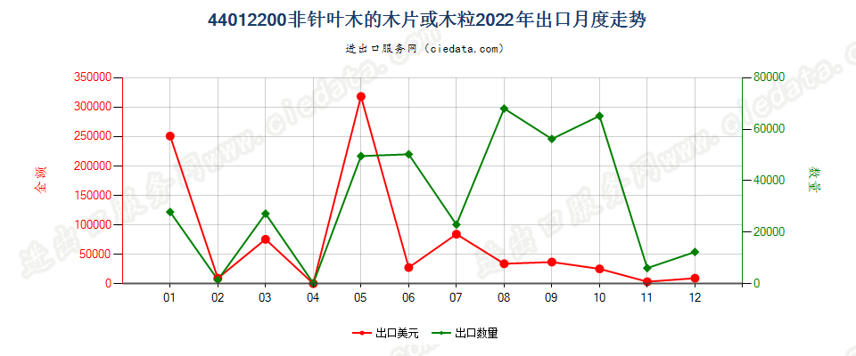 44012200非针叶木的木片或木粒出口2022年月度走势图