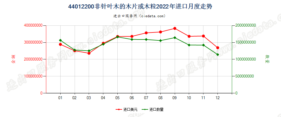 44012200非针叶木的木片或木粒进口2022年月度走势图