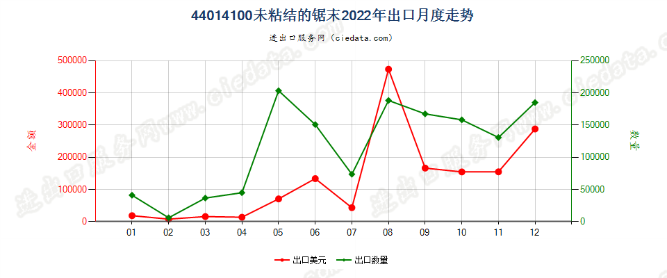 44014100未粘结的锯末出口2022年月度走势图