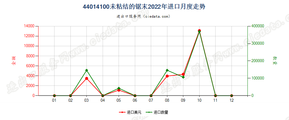 44014100未粘结的锯末进口2022年月度走势图