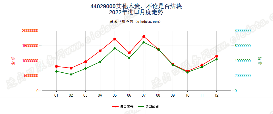 44029000其他木炭，不论是否结块进口2022年月度走势图