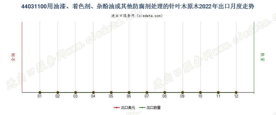 44031100用油漆、着色剂、杂酚油或其他防腐剂处理的针叶木原木出口2022年月度走势图