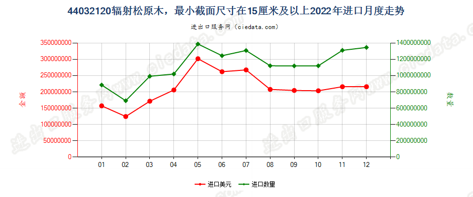 44032120辐射松原木，最小截面尺寸在15厘米及以上进口2022年月度走势图