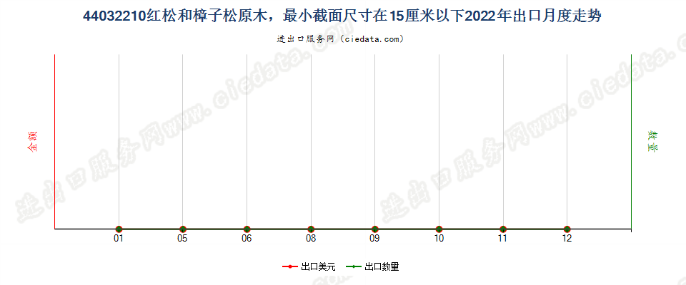 44032210红松和樟子松原木，最小截面尺寸在15厘米以下出口2022年月度走势图