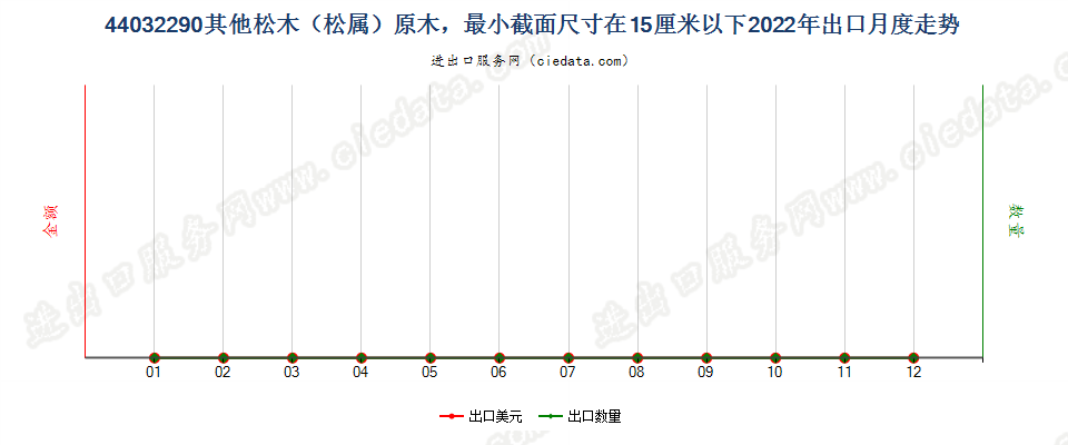 44032290其他松木（松属）原木，最小截面尺寸在15厘米以下出口2022年月度走势图