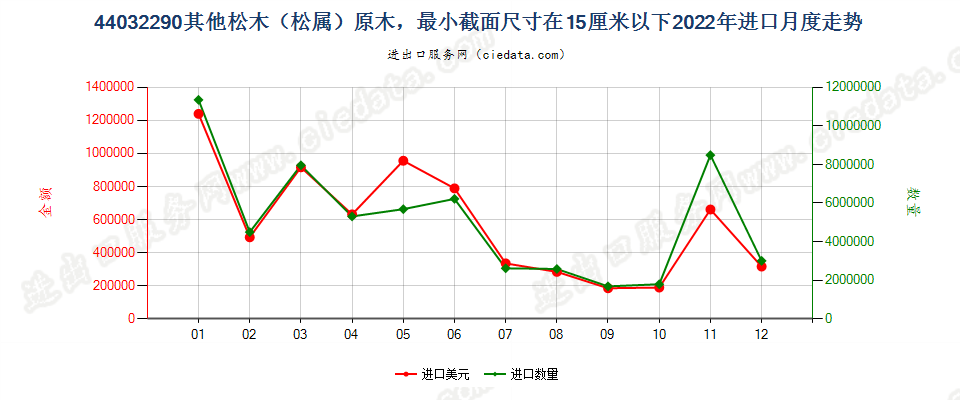 44032290其他松木（松属）原木，最小截面尺寸在15厘米以下进口2022年月度走势图