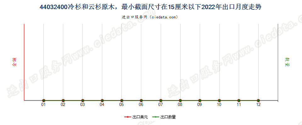 44032400冷杉和云杉原木，最小截面尺寸在15厘米以下出口2022年月度走势图