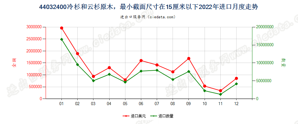 44032400冷杉和云杉原木，最小截面尺寸在15厘米以下进口2022年月度走势图