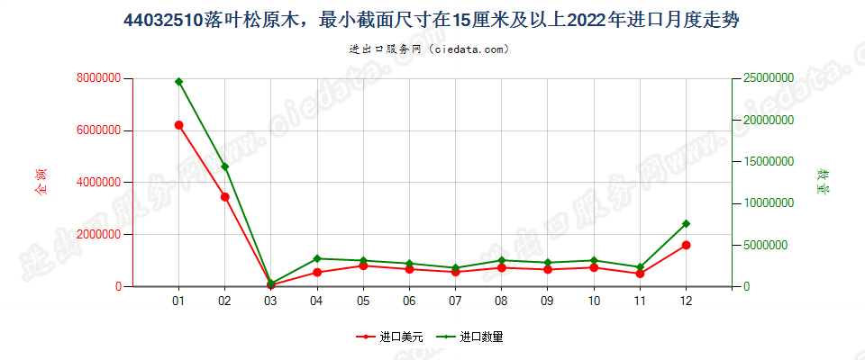 44032510落叶松原木，最小截面尺寸在15厘米及以上进口2022年月度走势图