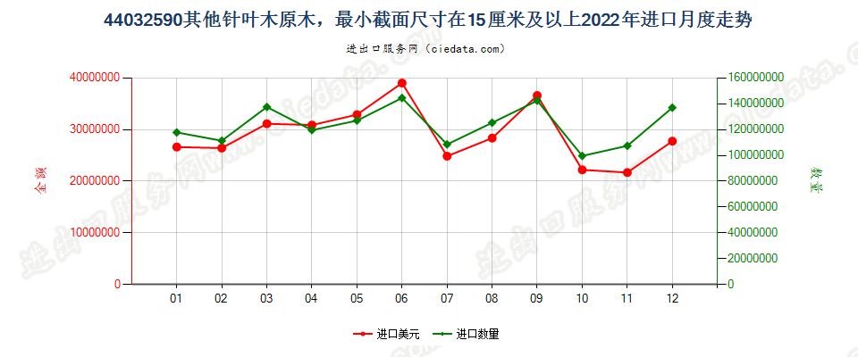 44032590其他针叶木原木，最小截面尺寸在15厘米及以上进口2022年月度走势图