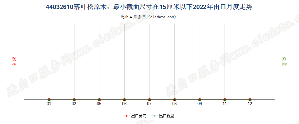 44032610落叶松原木，最小截面尺寸在15厘米以下出口2022年月度走势图