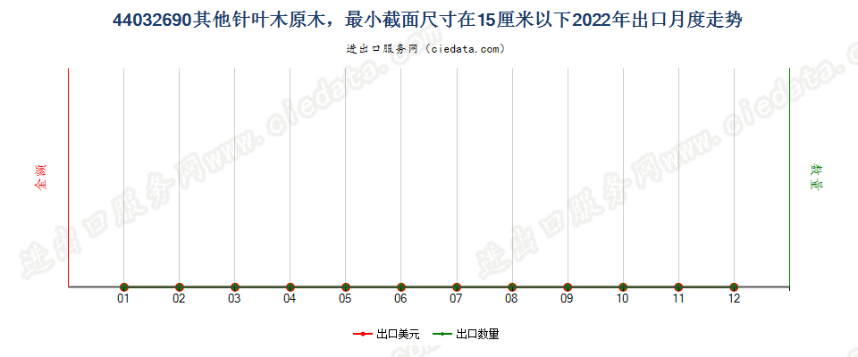 44032690其他针叶木原木，最小截面尺寸在15厘米以下出口2022年月度走势图