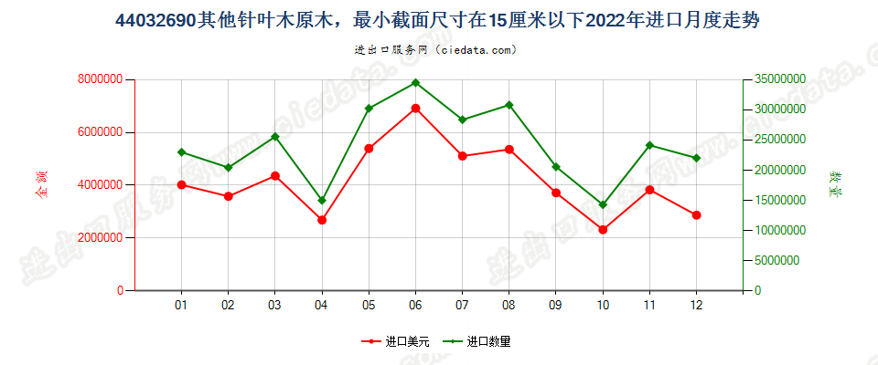 44032690其他针叶木原木，最小截面尺寸在15厘米以下进口2022年月度走势图