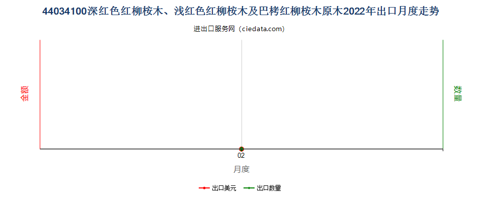 44034100深红色红柳桉木、浅红色红柳桉木及巴栲红柳桉木原木出口2022年月度走势图