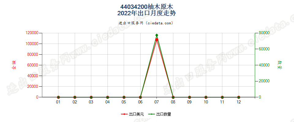 44034200柚木原木出口2022年月度走势图