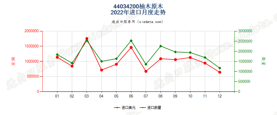 44034200柚木原木进口2022年月度走势图