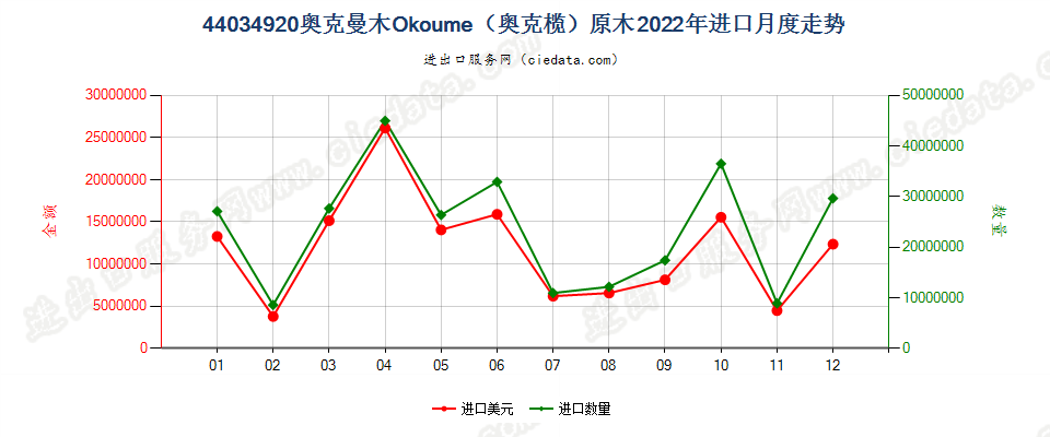 44034920奥克曼木Okoume（奥克榄）原木进口2022年月度走势图