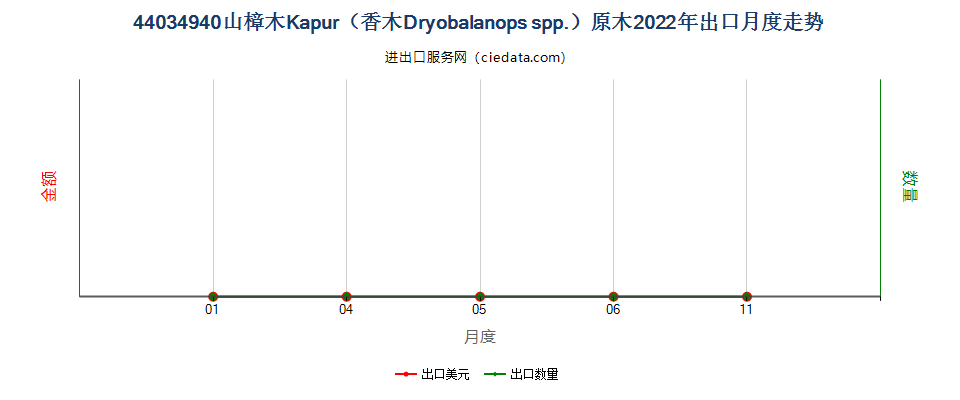 44034940山樟木Kapur（香木Dryobalanops spp.）原木出口2022年月度走势图