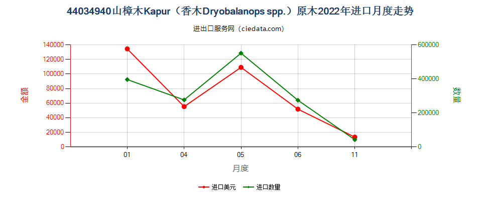 44034940山樟木Kapur（香木Dryobalanops spp.）原木进口2022年月度走势图