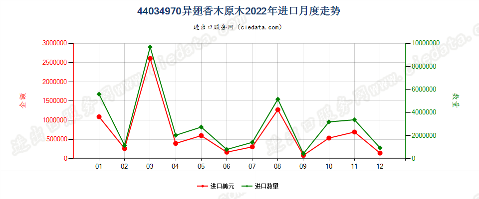 44034970异翅香木原木进口2022年月度走势图