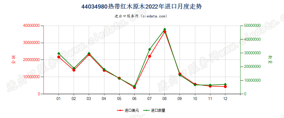 44034980热带红木原木进口2022年月度走势图