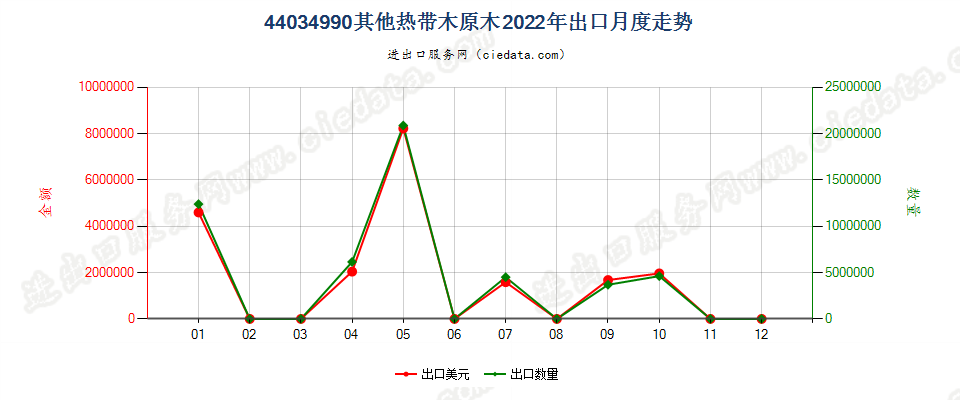 44034990其他热带木原木出口2022年月度走势图