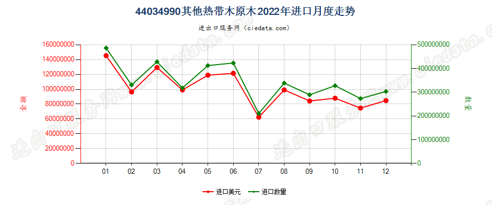 44034990其他热带木原木进口2022年月度走势图